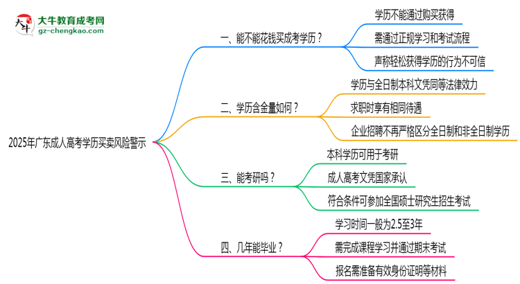 2025年廣東成人高考學(xué)歷買賣風(fēng)險警示：官方嚴打！思維導(dǎo)圖
