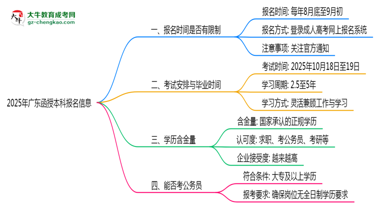 【圖文】2025年廣東函授本科報(bào)名是否有時(shí)間限制？
