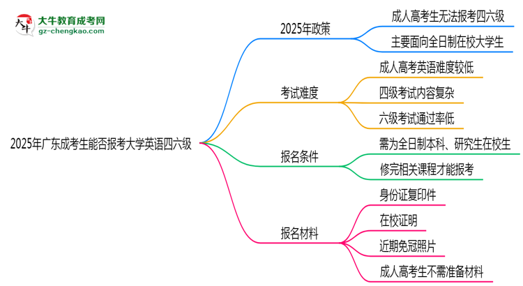 2025年廣東成考生能否報(bào)考大學(xué)英語四六級(jí)？思維導(dǎo)圖