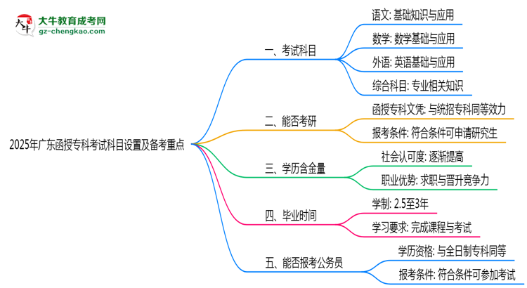 2025年廣東函授?？瓶荚嚳颇吭O(shè)置及備考重點(diǎn)揭秘思維導(dǎo)圖