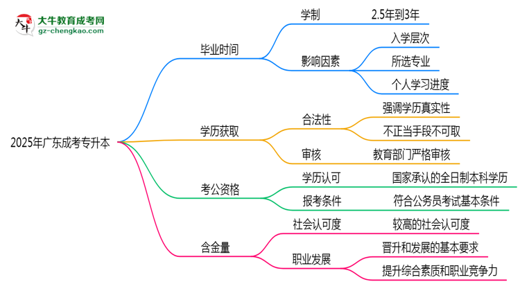 2025年廣東成考專升本最快畢業(yè)拿證需要幾年？思維導(dǎo)圖