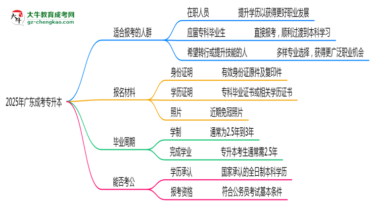 2025年廣東哪些人適合報(bào)考成考專升本？思維導(dǎo)圖