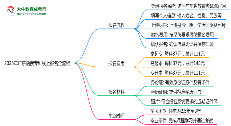 2025年廣東函授?？凭€上報(bào)名全流程圖文指南思維導(dǎo)圖