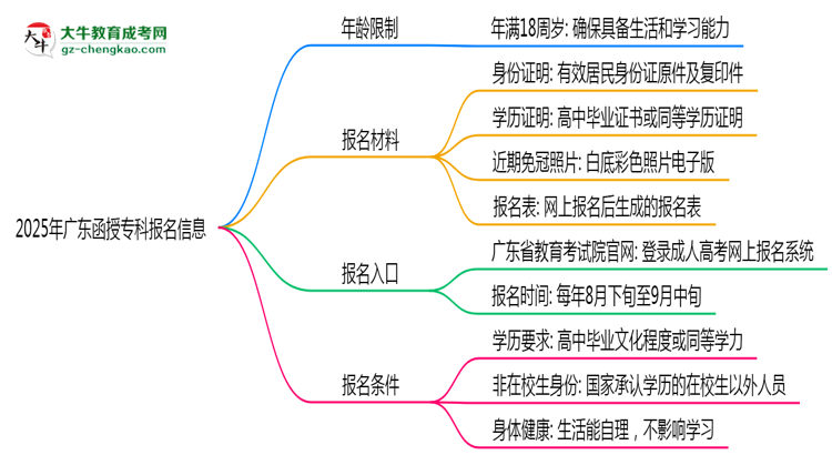 2025年廣東函授?？颇挲g限制：最低多少歲？思維導(dǎo)圖