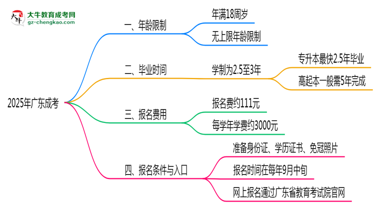 2025年廣東成考年齡限制：最低多少歲？