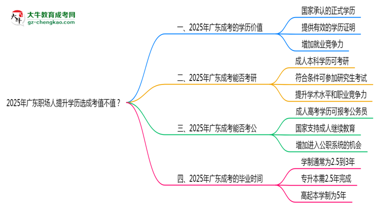 【圖文】2025年廣東職場(chǎng)人提升學(xué)歷選成考值不值？