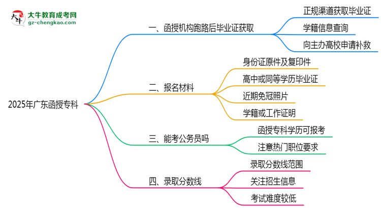 2025年廣東函授專科函授機構(gòu)跑路后畢業(yè)證獲取途徑思維導(dǎo)圖