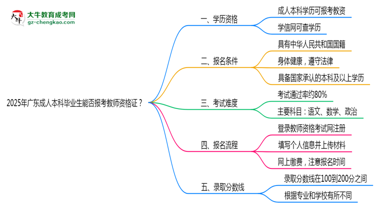 2025年廣東成人本科畢業(yè)生能否報(bào)考教師資格證？思維導(dǎo)圖