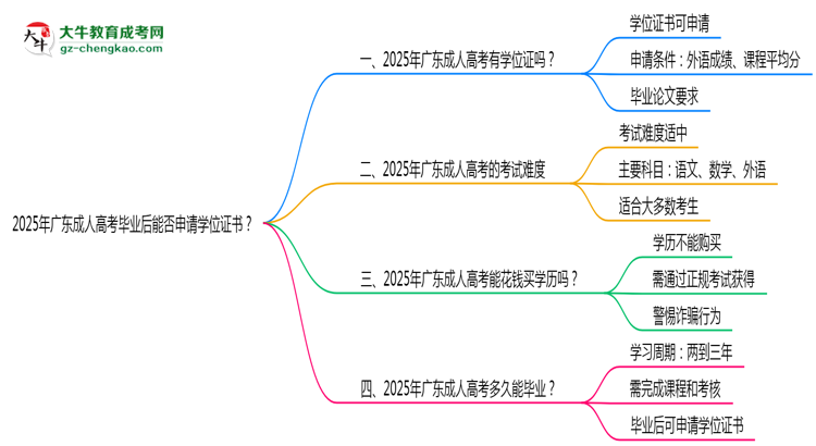 2025年廣東成人高考畢業(yè)后能否申請學(xué)位證書？思維導(dǎo)圖