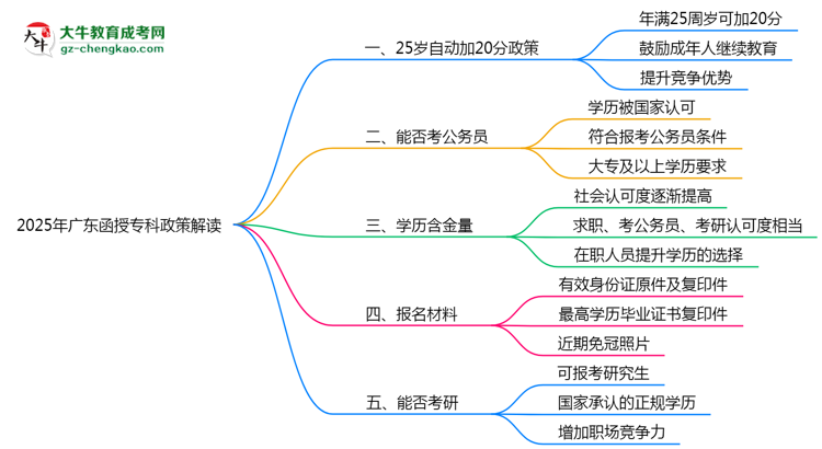 2025年廣東函授?？?5歲自動加20分政策解讀思維導(dǎo)圖