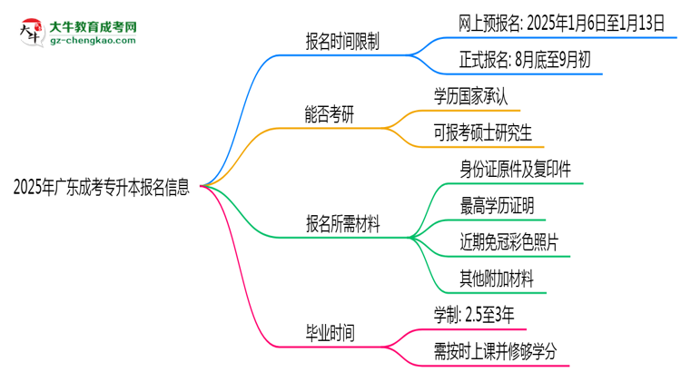 2025年廣東成考專升本報(bào)名是否有時(shí)間限制？思維導(dǎo)圖