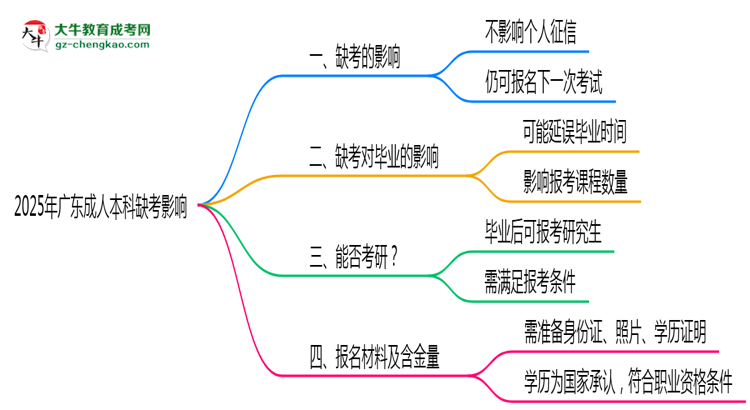 2025年廣東成人本科缺考會(huì)影響下次報(bào)名嗎？思維導(dǎo)圖