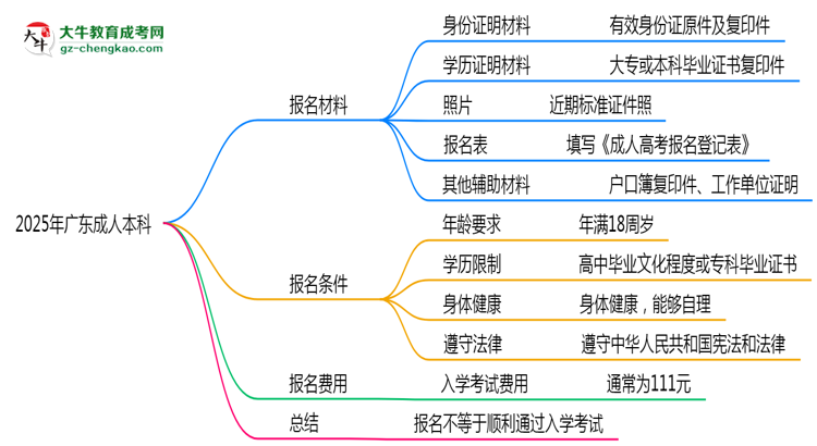2025年廣東成人本科是不是報名就能過？思維導(dǎo)圖