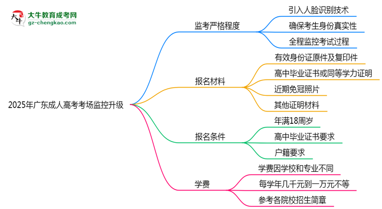 2025年廣東成人高考考場監(jiān)控升級：人臉識別入場思維導圖