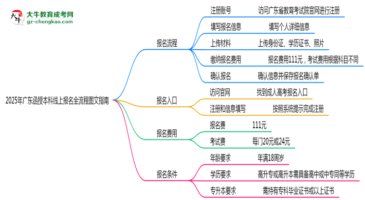 2025年廣東函授本科線上報名全流程圖文指南思維導圖