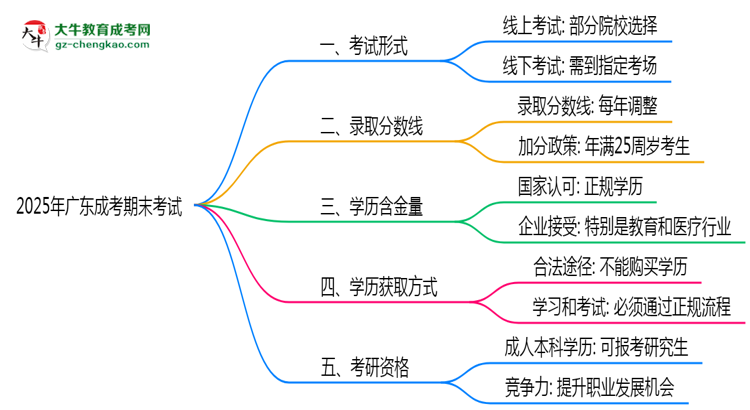 2025年廣東成考期末考試是線上還是線下？思維導(dǎo)圖