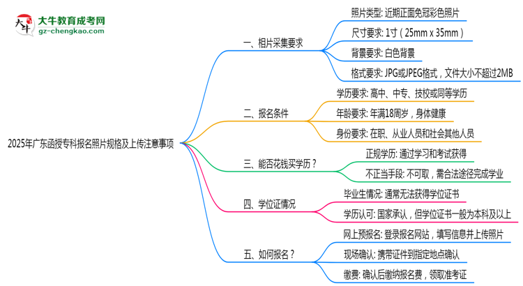2025年廣東函授專科報名照片規(guī)格及上傳注意事項思維導(dǎo)圖