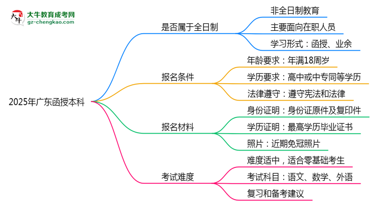 2025年廣東函授本科學(xué)歷是否屬于全日制？思維導(dǎo)圖
