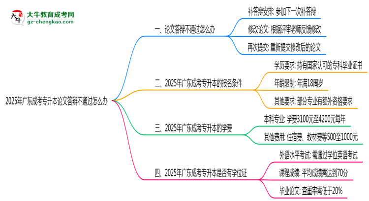 2025年廣東成考專升本論文答辯不通過怎么辦？思維導圖