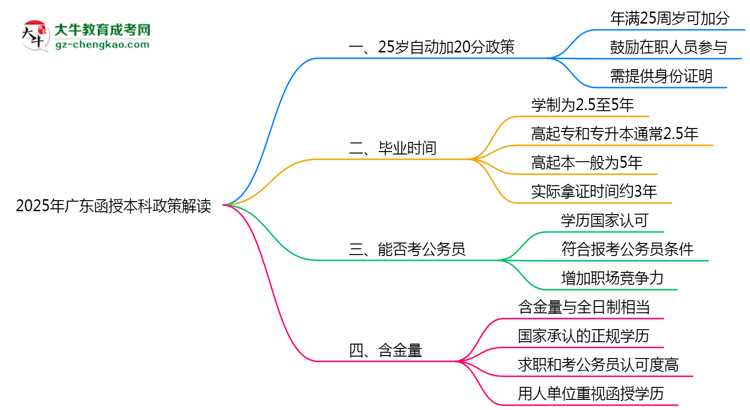 【圖文】2025年廣東函授本科25歲自動(dòng)加20分政策解讀