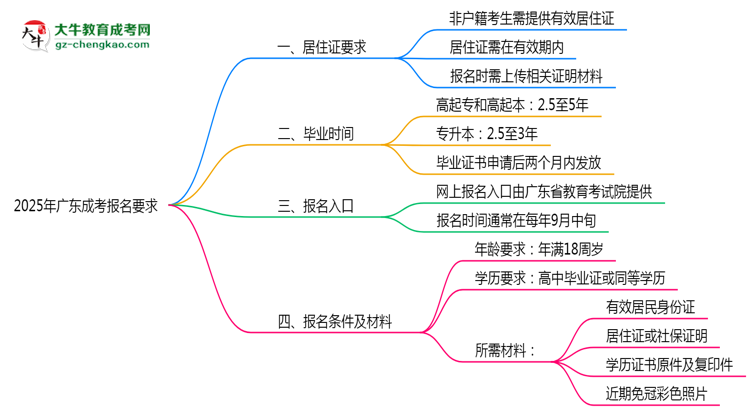 2025年廣東非戶籍生成考報名居住證要求思維導(dǎo)圖