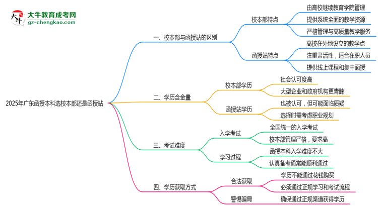 【圖解】2025年報(bào)廣東函授本科選校本部還是函授站？區(qū)別解析