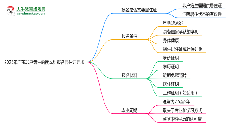 【圖文】2025年廣東非戶籍生函授本科報(bào)名居住證要求