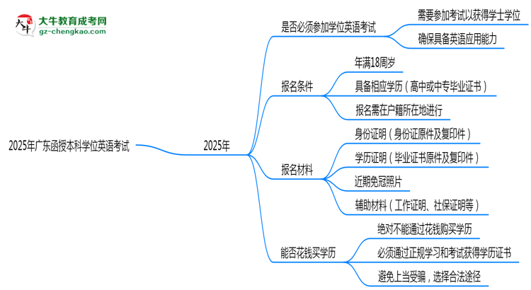 2025年廣東函授本科學位英語是否必考？替代方案思維導(dǎo)圖