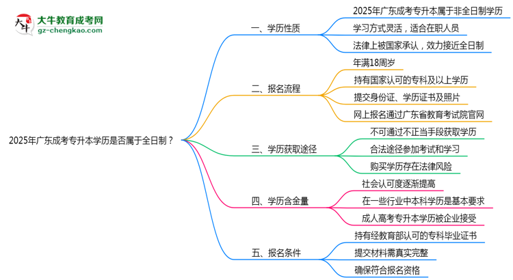 2025年廣東成考專升本學(xué)歷是否屬于全日制？思維導(dǎo)圖