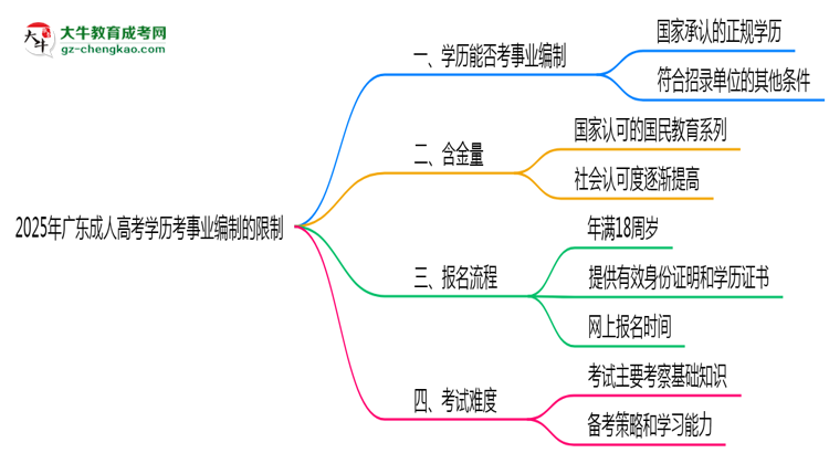 2025年廣東成人高考學歷考事業(yè)編制有哪些限制？思維導圖