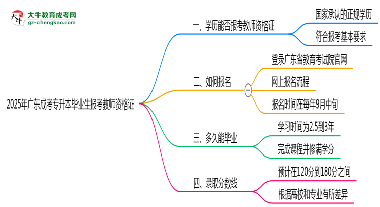 2025年廣東成考專升本畢業(yè)生能否報(bào)考教師資格證？思維導(dǎo)圖
