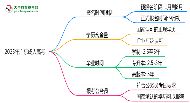 2025年廣東成人高考報名是否有時間限制？思維導(dǎo)圖