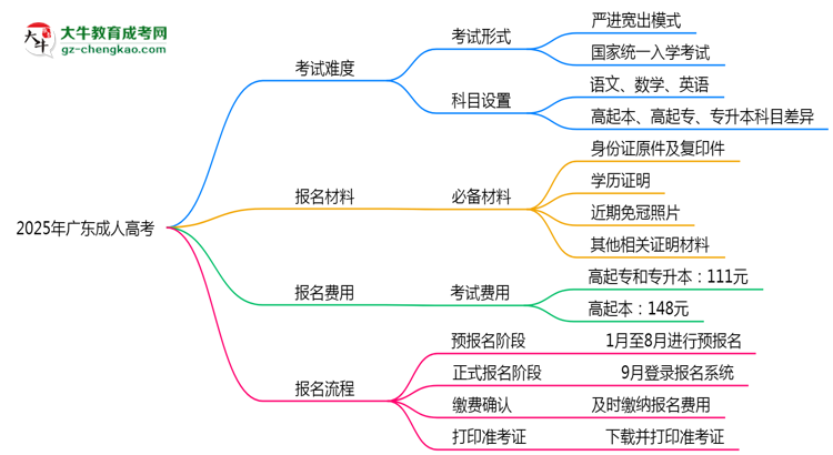 2025年廣東成人高考是不是報(bào)名就能過？思維導(dǎo)圖