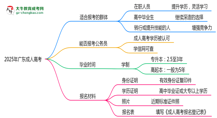 2025年廣東哪些人適合報(bào)考成人高考？思維導(dǎo)圖