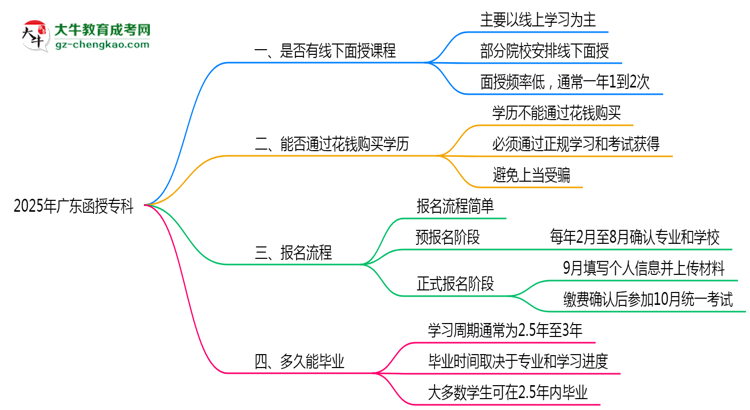 2025年廣東函授專科面授課程安排及考勤要求思維導(dǎo)圖