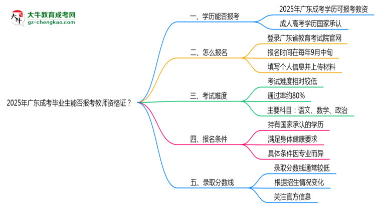 2025年廣東成考畢業(yè)生能否報(bào)考教師資格證？思維導(dǎo)圖