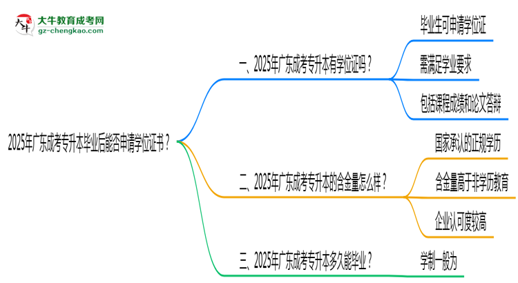2025年廣東成考專升本畢業(yè)后能否申請學位證書？思維導圖