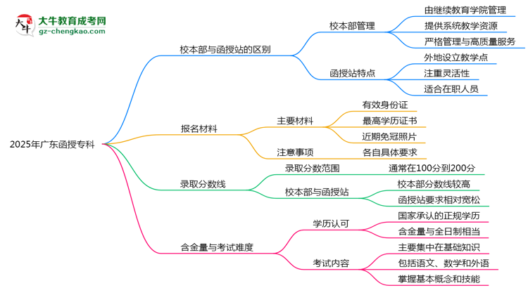 2025年報(bào)廣東函授?？七x校本部還是函授站？區(qū)別解析思維導(dǎo)圖