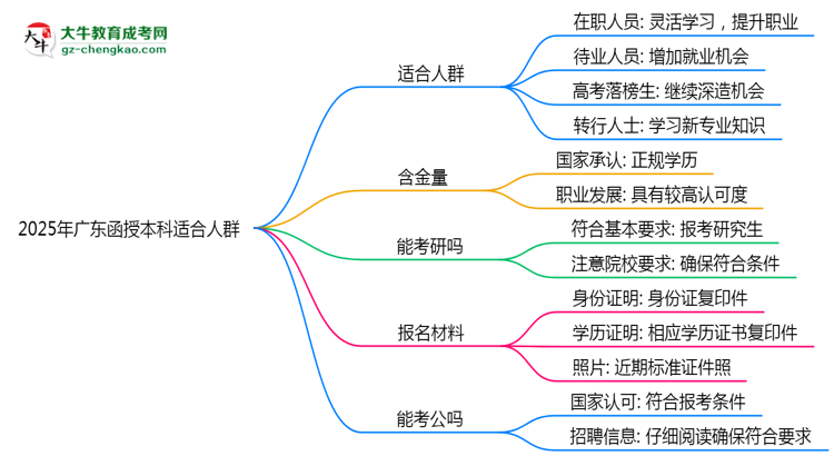 2025年廣東哪些人適合報考函授本科？思維導(dǎo)圖