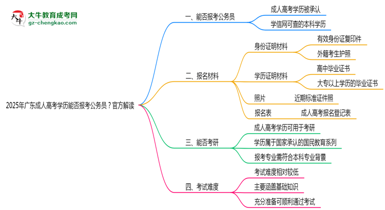 2025年廣東成人高考學(xué)歷能否報(bào)考公務(wù)員？官方解讀思維導(dǎo)圖