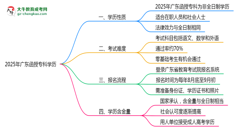 2025年廣東函授?？茖W(xué)歷是否屬于全日制？思維導(dǎo)圖