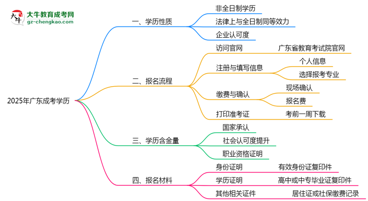 2025年廣東成考學(xué)歷是否屬于全日制？思維導(dǎo)圖