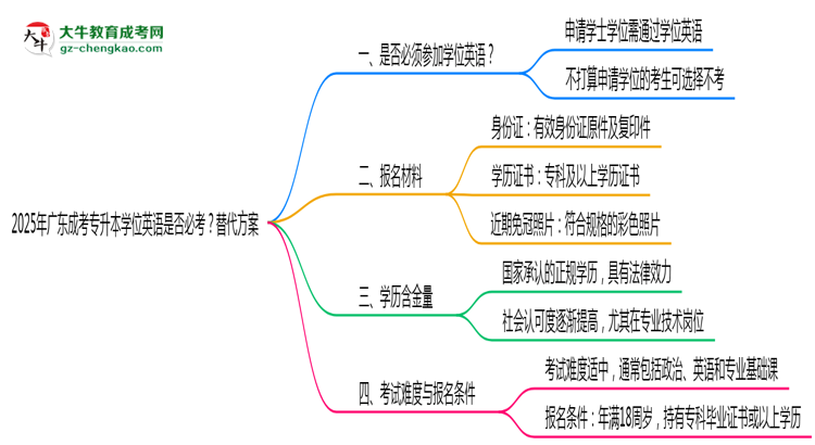 2025年廣東成考專升本學(xué)位英語是否必考？替代方案思維導(dǎo)圖