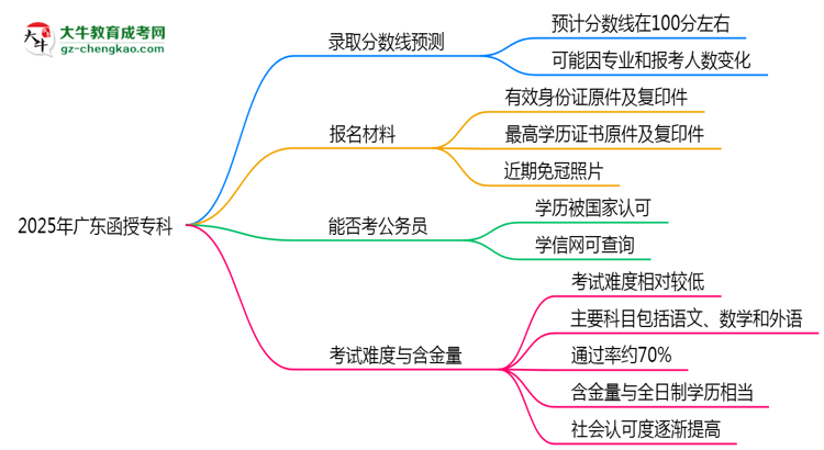 2025年廣東函授?？聘髟盒ｄ浫》謹?shù)線預測思維導圖