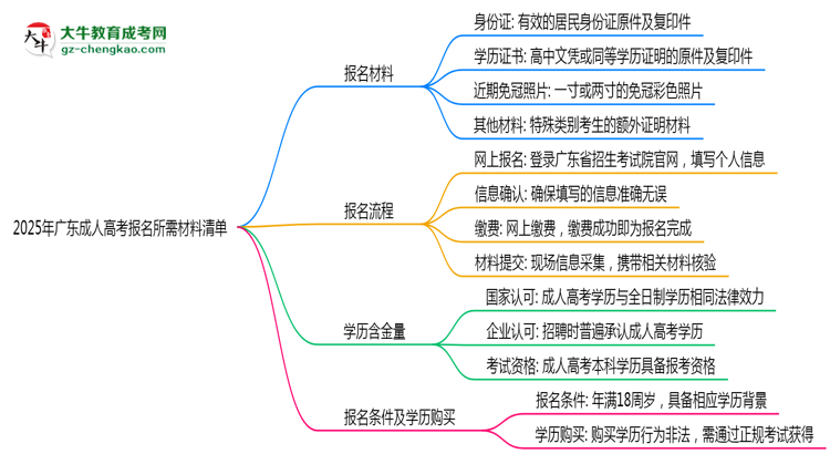 2025年廣東成人高考報名所需材料清單（最新版）思維導圖