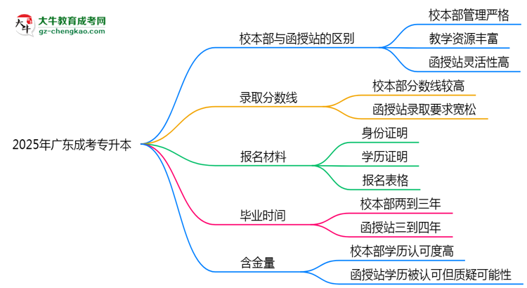 2025年報(bào)廣東成考專升本選校本部還是函授站？區(qū)別解析思維導(dǎo)圖