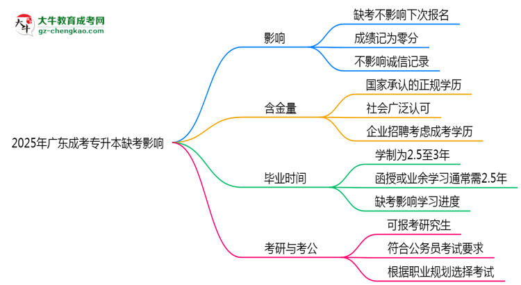 2025年廣東成考專升本缺考會影響下次報名嗎？思維導(dǎo)圖