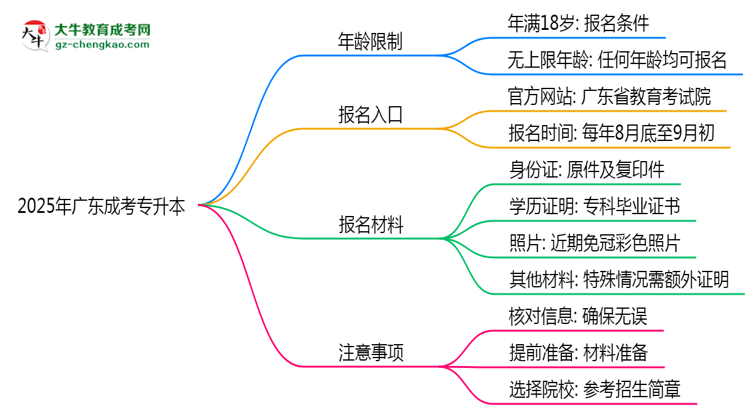 2025年廣東成考專升本年齡限制：最低多少歲？思維導圖