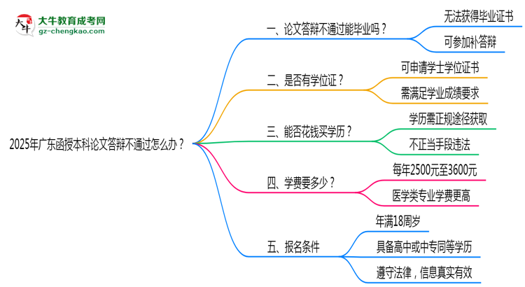 【科普】2025年廣東函授本科論文答辯不通過(guò)怎么辦？