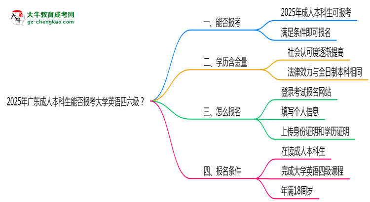 2025年廣東成人本科生能否報考大學(xué)英語四六級？思維導(dǎo)圖